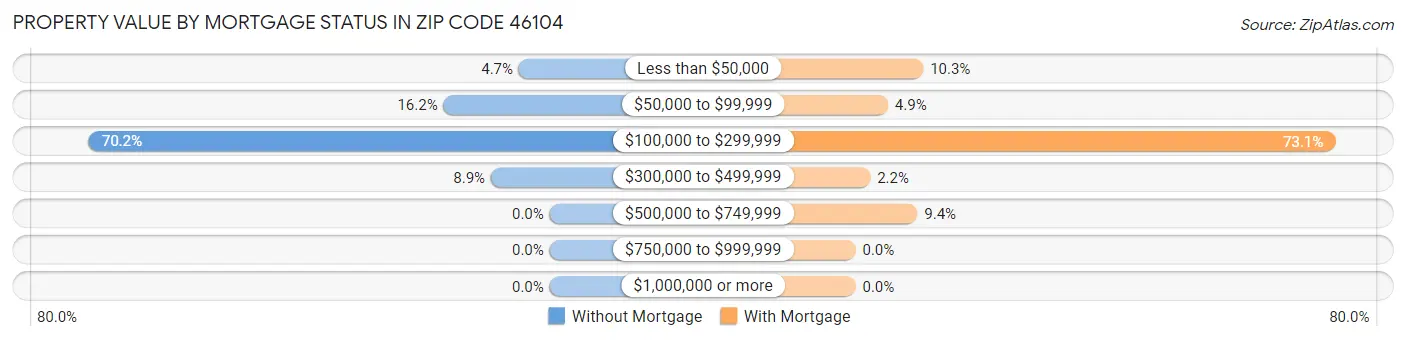 Property Value by Mortgage Status in Zip Code 46104
