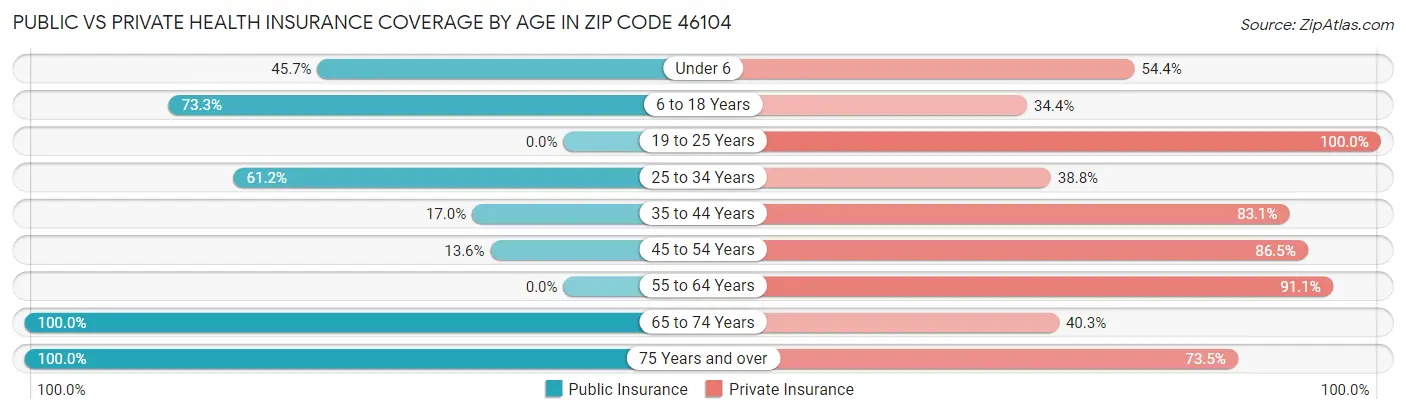Public vs Private Health Insurance Coverage by Age in Zip Code 46104