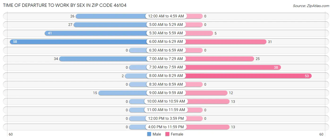 Time of Departure to Work by Sex in Zip Code 46104