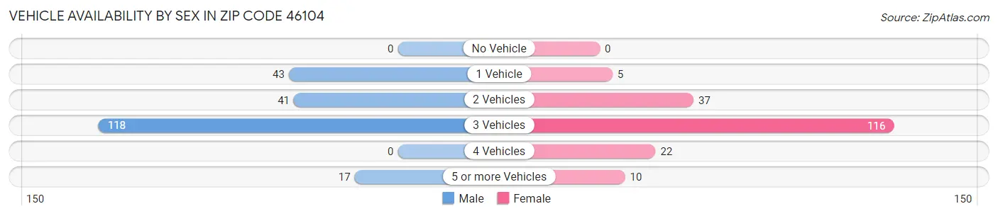 Vehicle Availability by Sex in Zip Code 46104