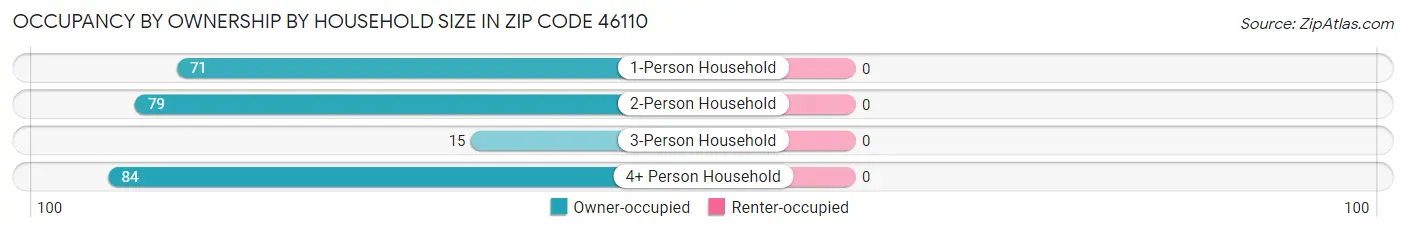 Occupancy by Ownership by Household Size in Zip Code 46110