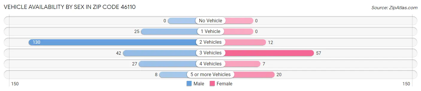 Vehicle Availability by Sex in Zip Code 46110