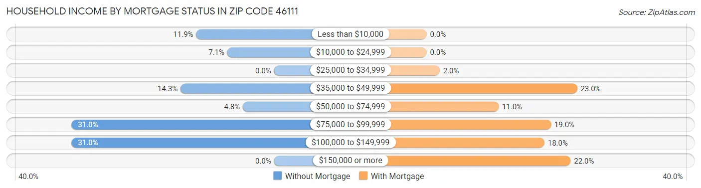 Household Income by Mortgage Status in Zip Code 46111