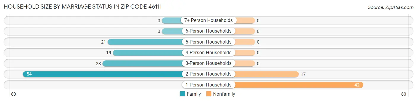 Household Size by Marriage Status in Zip Code 46111
