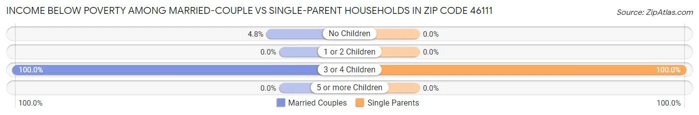 Income Below Poverty Among Married-Couple vs Single-Parent Households in Zip Code 46111