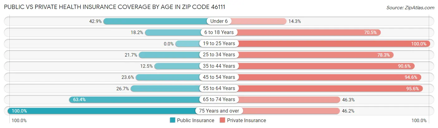 Public vs Private Health Insurance Coverage by Age in Zip Code 46111