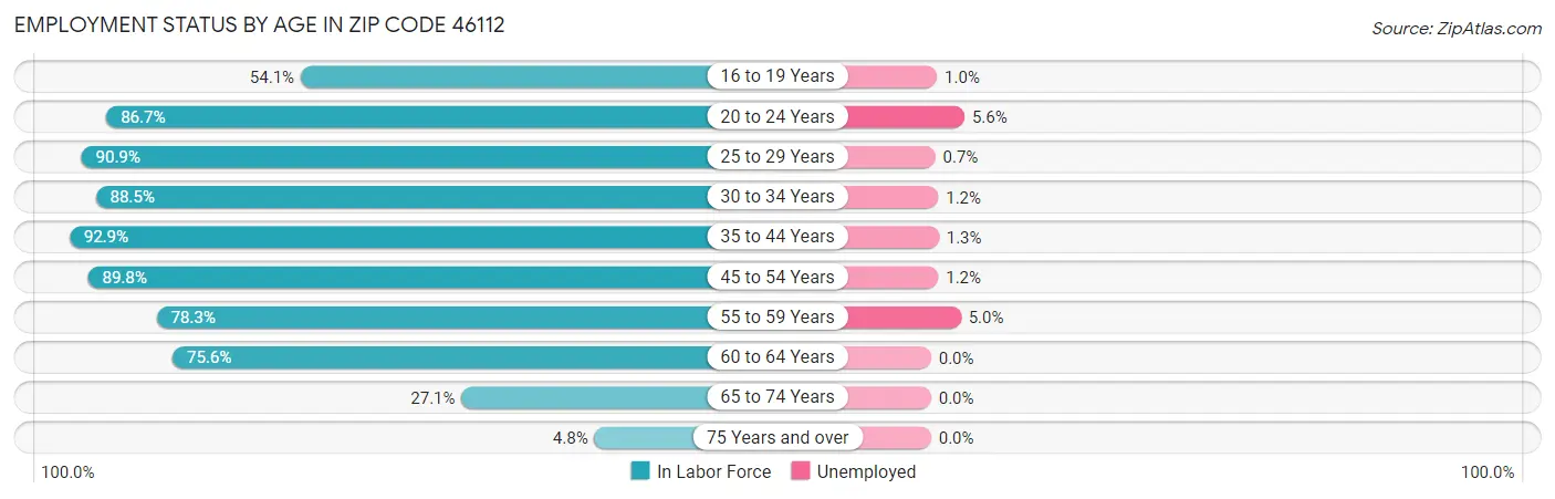 Employment Status by Age in Zip Code 46112