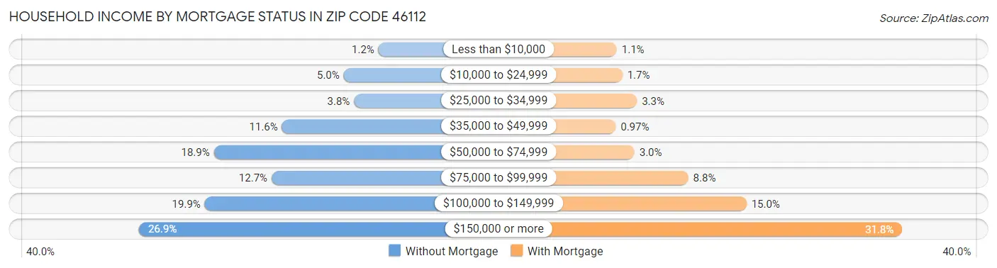 Household Income by Mortgage Status in Zip Code 46112