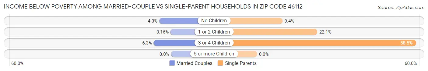Income Below Poverty Among Married-Couple vs Single-Parent Households in Zip Code 46112