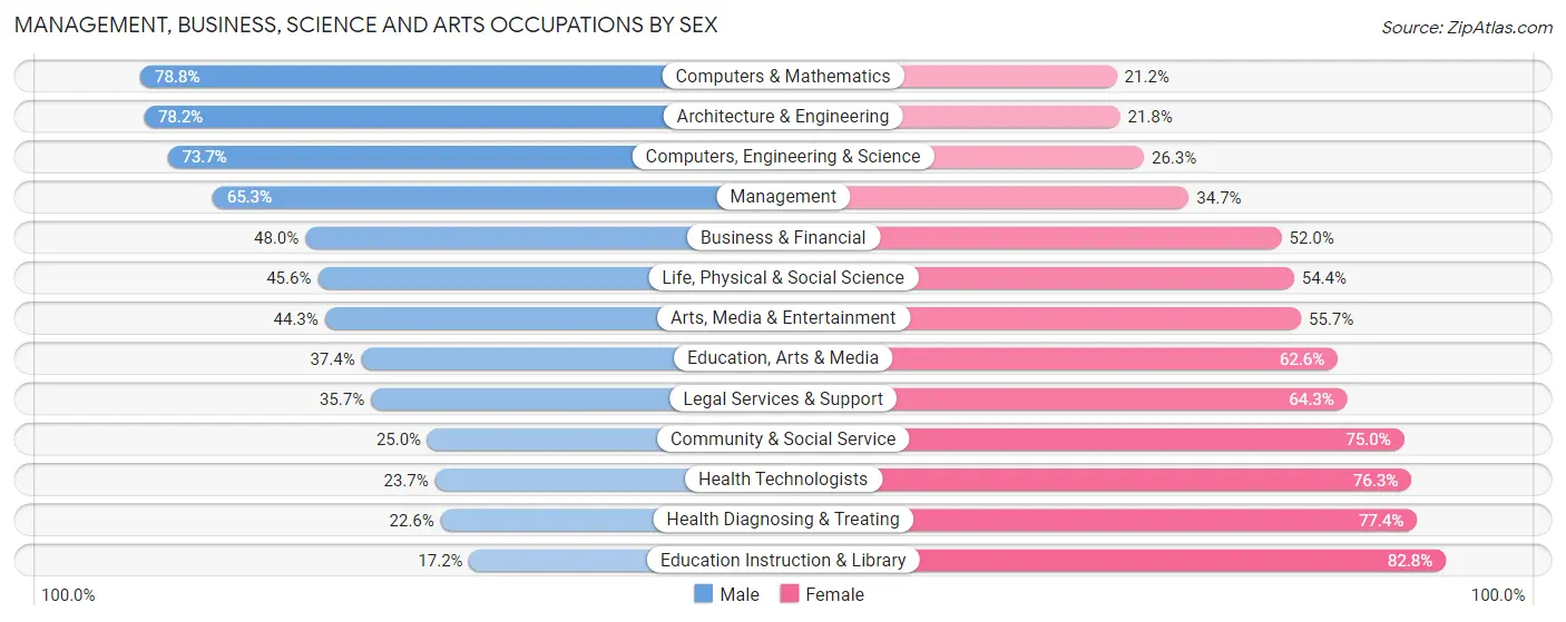 Management, Business, Science and Arts Occupations by Sex in Zip Code 46112