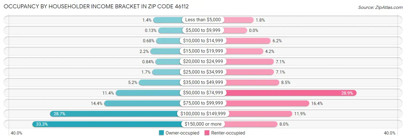 Occupancy by Householder Income Bracket in Zip Code 46112