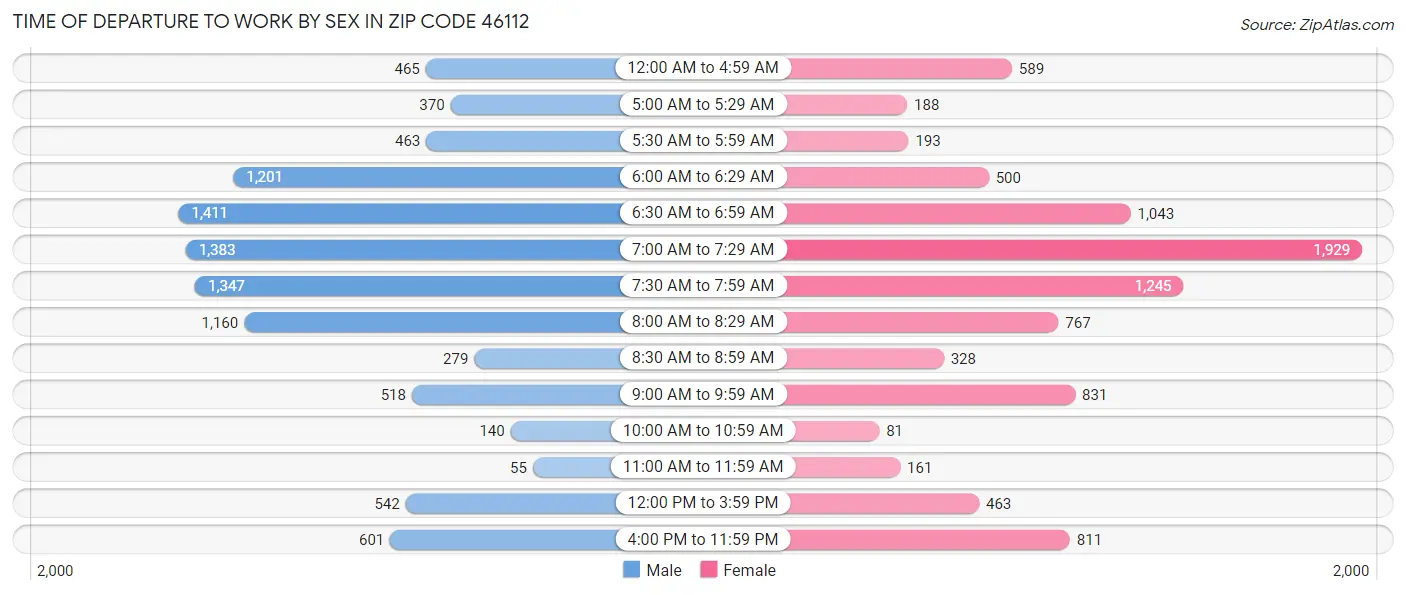 Time of Departure to Work by Sex in Zip Code 46112