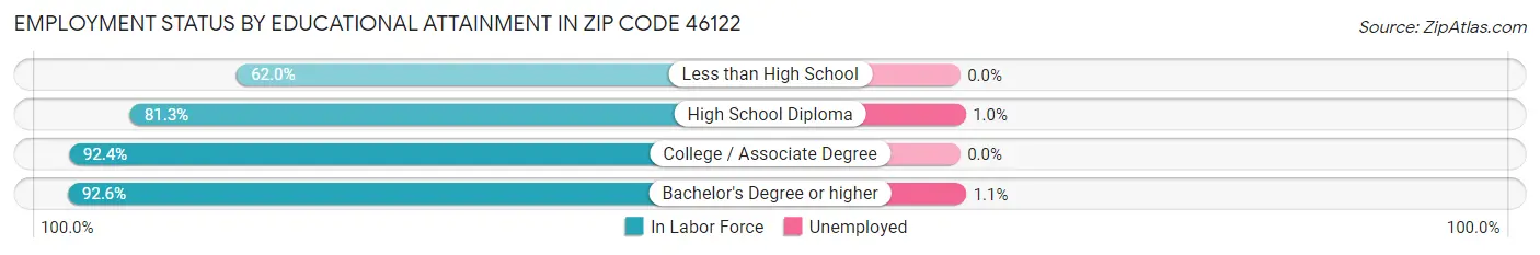 Employment Status by Educational Attainment in Zip Code 46122
