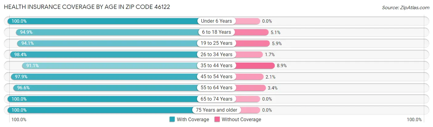 Health Insurance Coverage by Age in Zip Code 46122