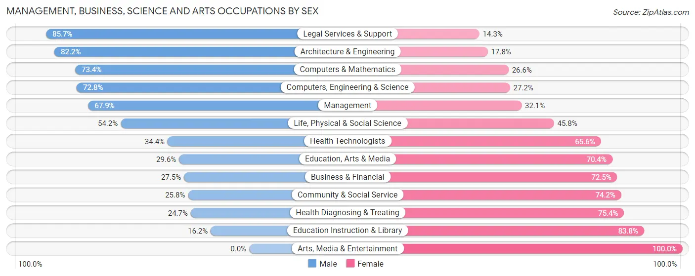 Management, Business, Science and Arts Occupations by Sex in Zip Code 46122