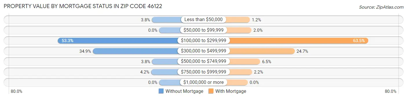 Property Value by Mortgage Status in Zip Code 46122