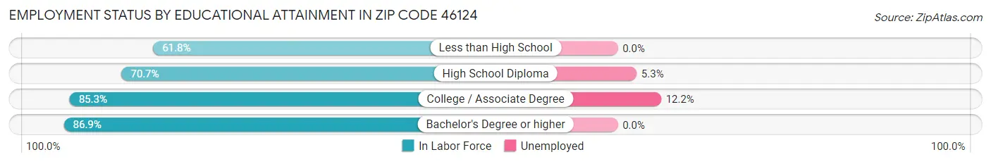 Employment Status by Educational Attainment in Zip Code 46124