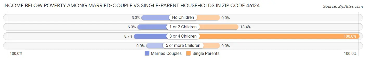 Income Below Poverty Among Married-Couple vs Single-Parent Households in Zip Code 46124