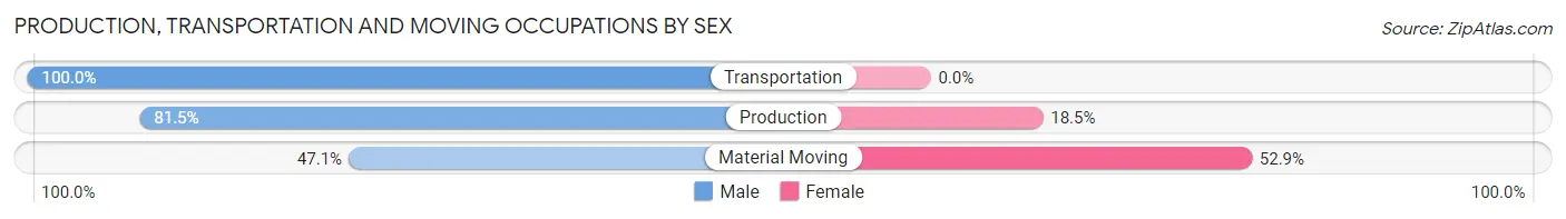 Production, Transportation and Moving Occupations by Sex in Zip Code 46124