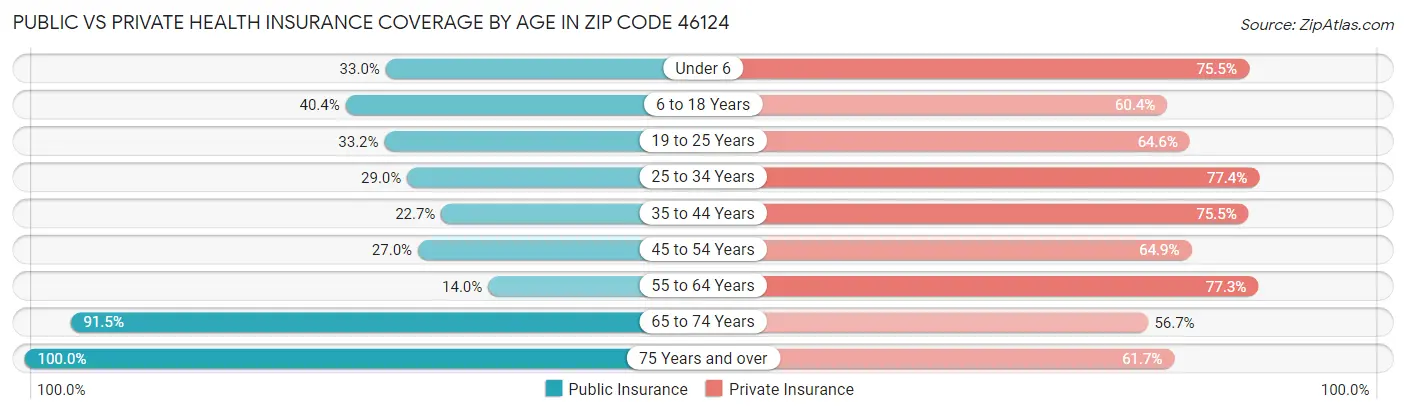 Public vs Private Health Insurance Coverage by Age in Zip Code 46124