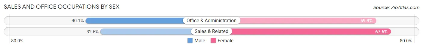 Sales and Office Occupations by Sex in Zip Code 46124