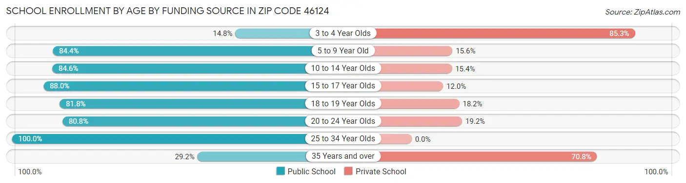 School Enrollment by Age by Funding Source in Zip Code 46124