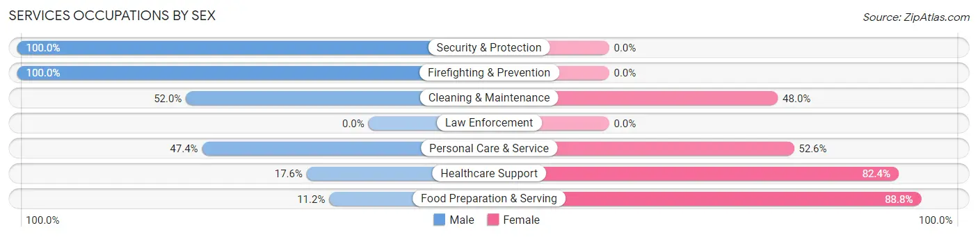 Services Occupations by Sex in Zip Code 46124