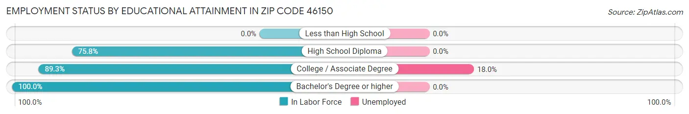 Employment Status by Educational Attainment in Zip Code 46150