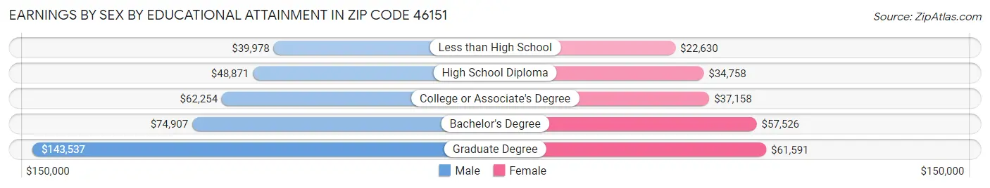 Earnings by Sex by Educational Attainment in Zip Code 46151