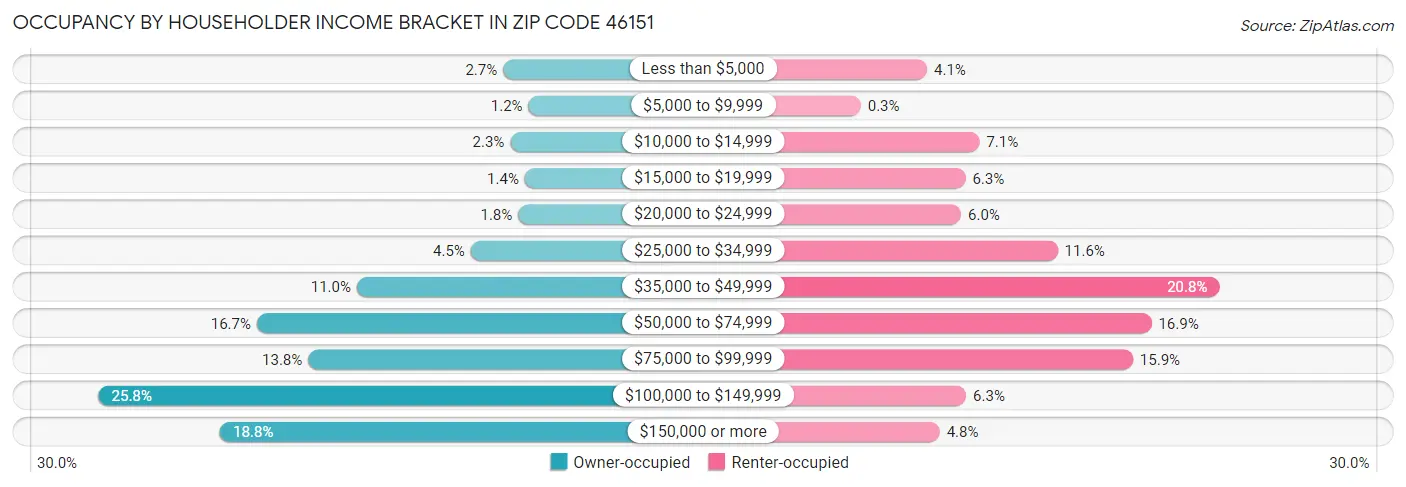 Occupancy by Householder Income Bracket in Zip Code 46151