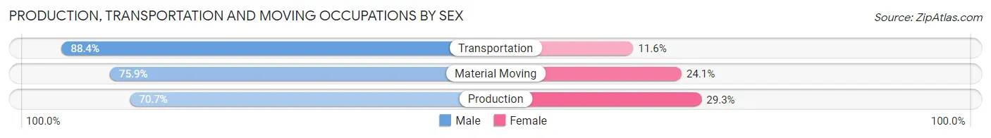 Production, Transportation and Moving Occupations by Sex in Zip Code 46157