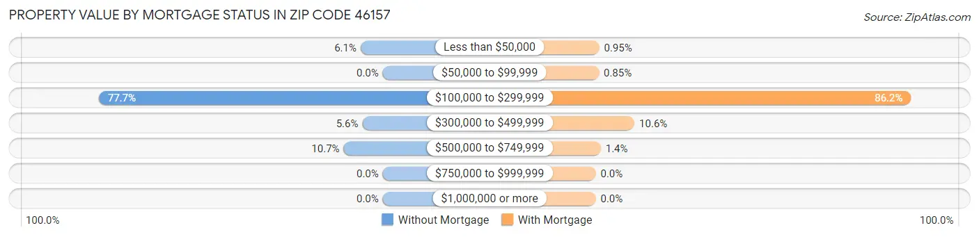 Property Value by Mortgage Status in Zip Code 46157