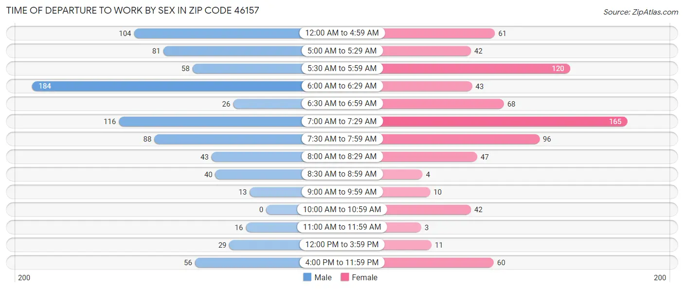 Time of Departure to Work by Sex in Zip Code 46157
