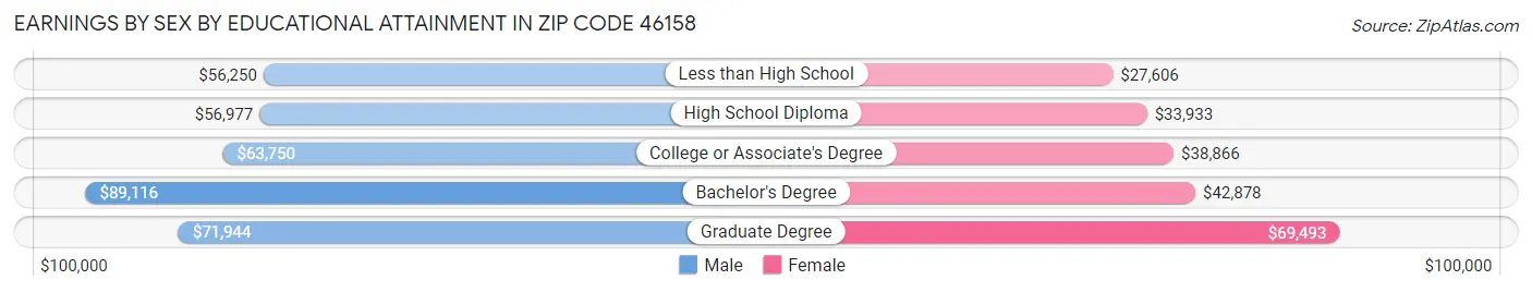 Earnings by Sex by Educational Attainment in Zip Code 46158