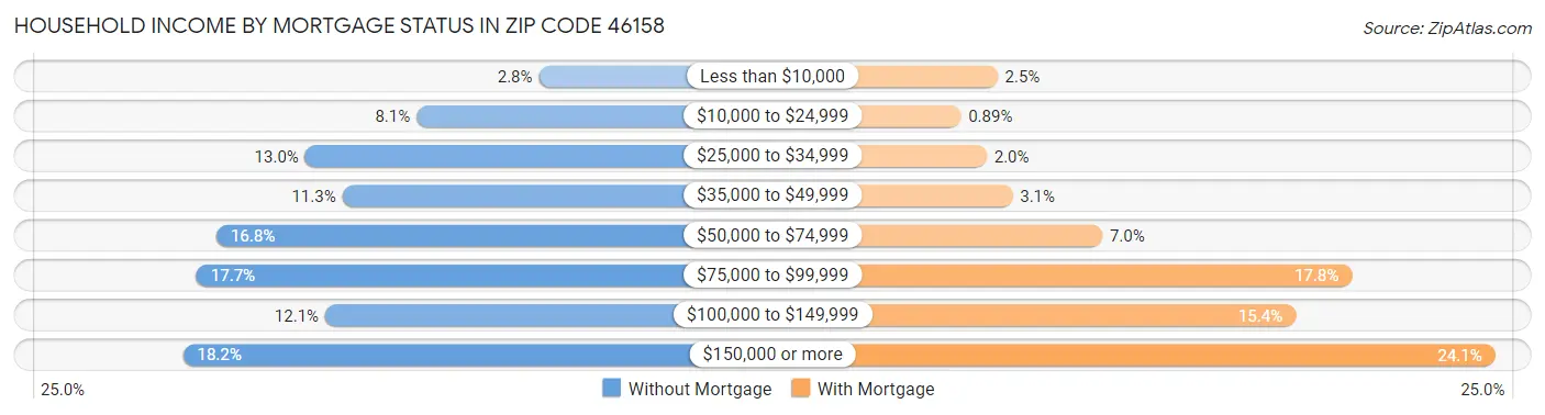 Household Income by Mortgage Status in Zip Code 46158