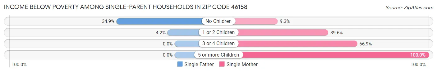 Income Below Poverty Among Single-Parent Households in Zip Code 46158