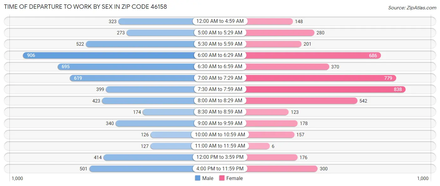 Time of Departure to Work by Sex in Zip Code 46158