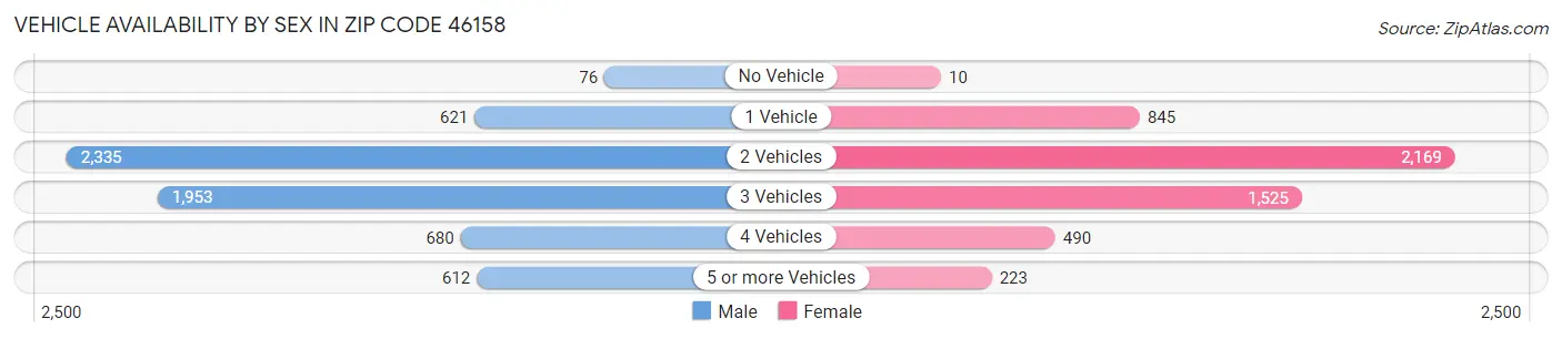 Vehicle Availability by Sex in Zip Code 46158