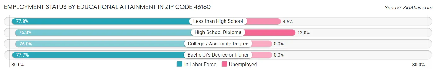 Employment Status by Educational Attainment in Zip Code 46160