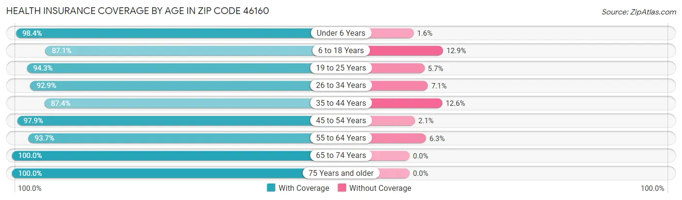 Health Insurance Coverage by Age in Zip Code 46160