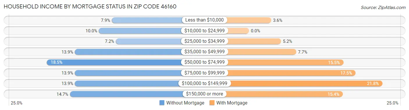 Household Income by Mortgage Status in Zip Code 46160