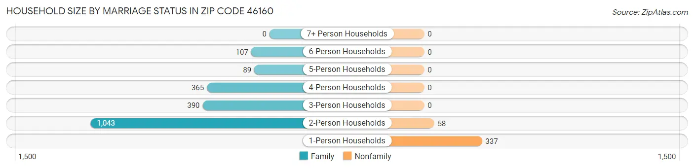 Household Size by Marriage Status in Zip Code 46160