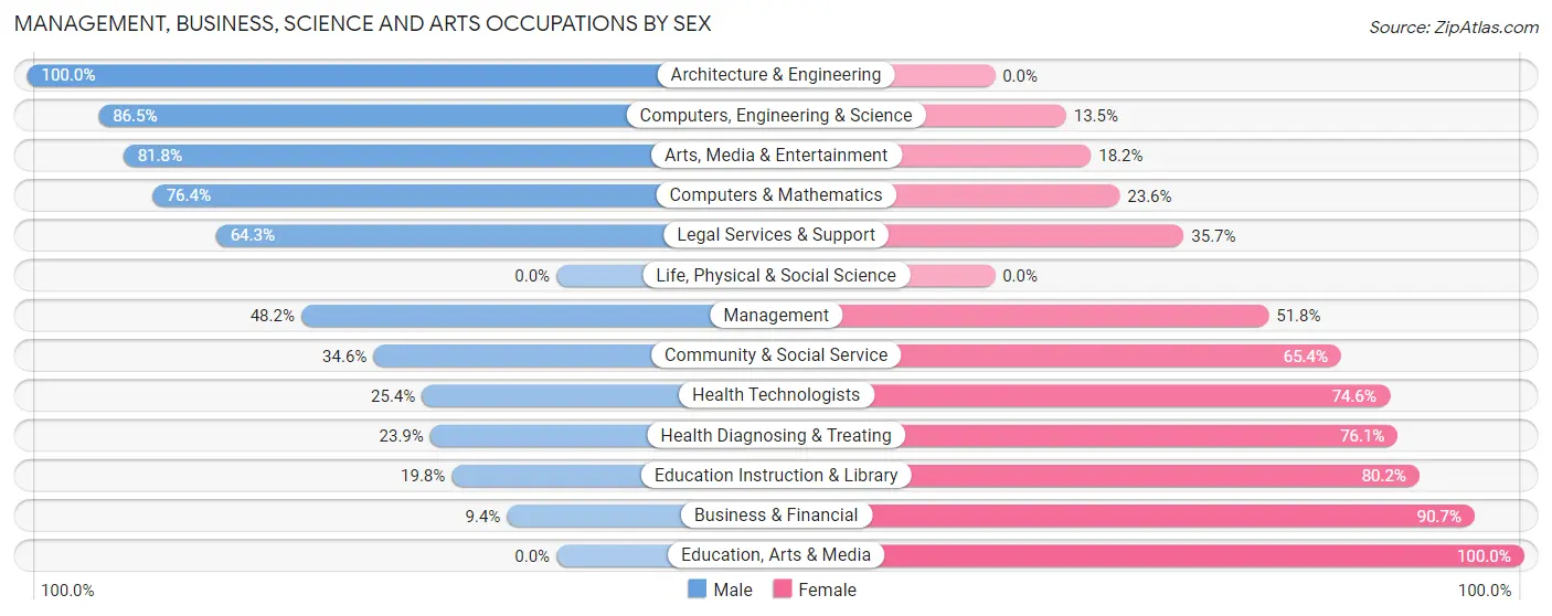 Management, Business, Science and Arts Occupations by Sex in Zip Code 46160