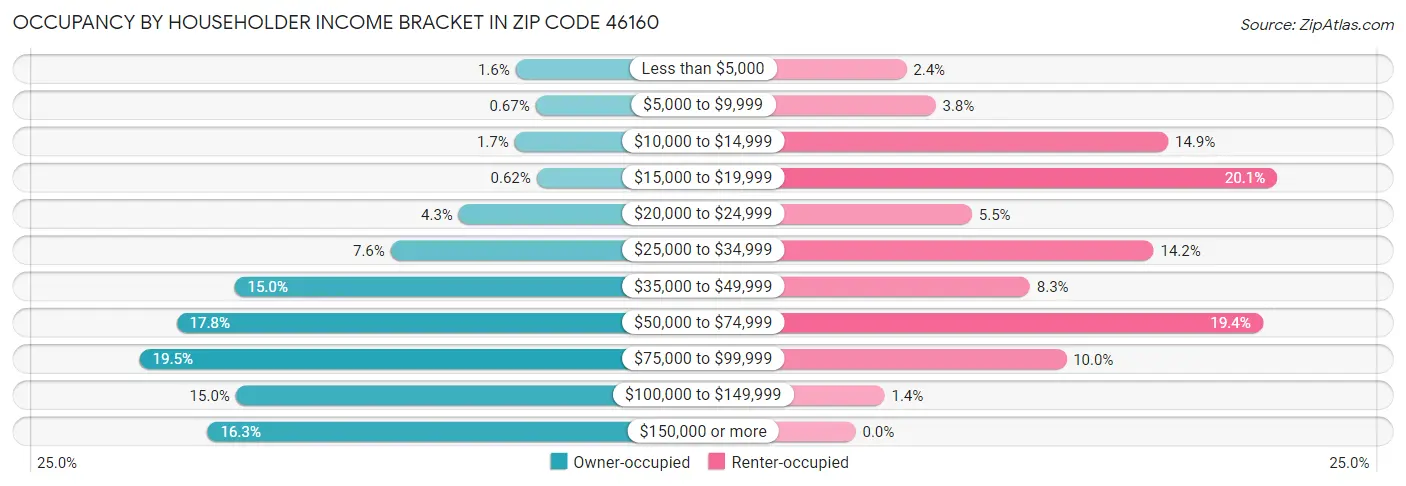Occupancy by Householder Income Bracket in Zip Code 46160