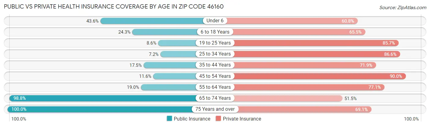 Public vs Private Health Insurance Coverage by Age in Zip Code 46160