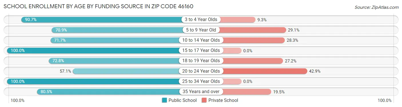 School Enrollment by Age by Funding Source in Zip Code 46160