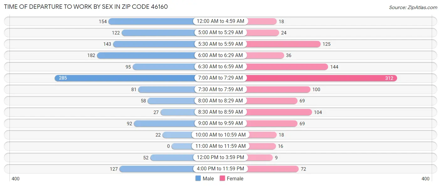 Time of Departure to Work by Sex in Zip Code 46160