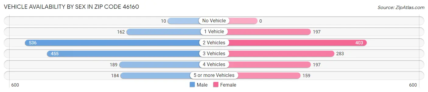 Vehicle Availability by Sex in Zip Code 46160