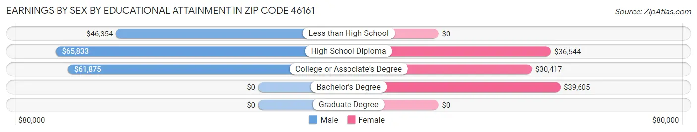 Earnings by Sex by Educational Attainment in Zip Code 46161