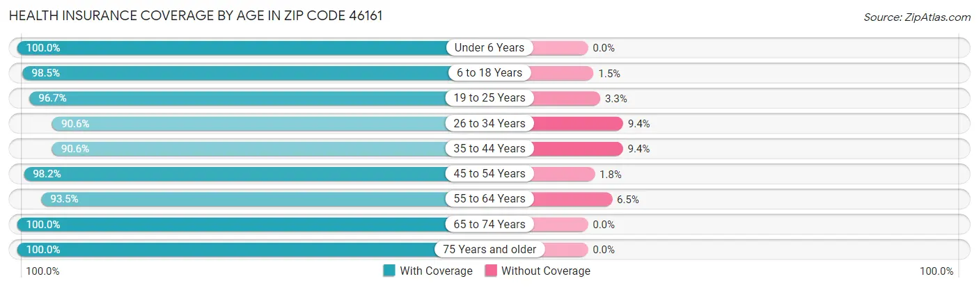 Health Insurance Coverage by Age in Zip Code 46161